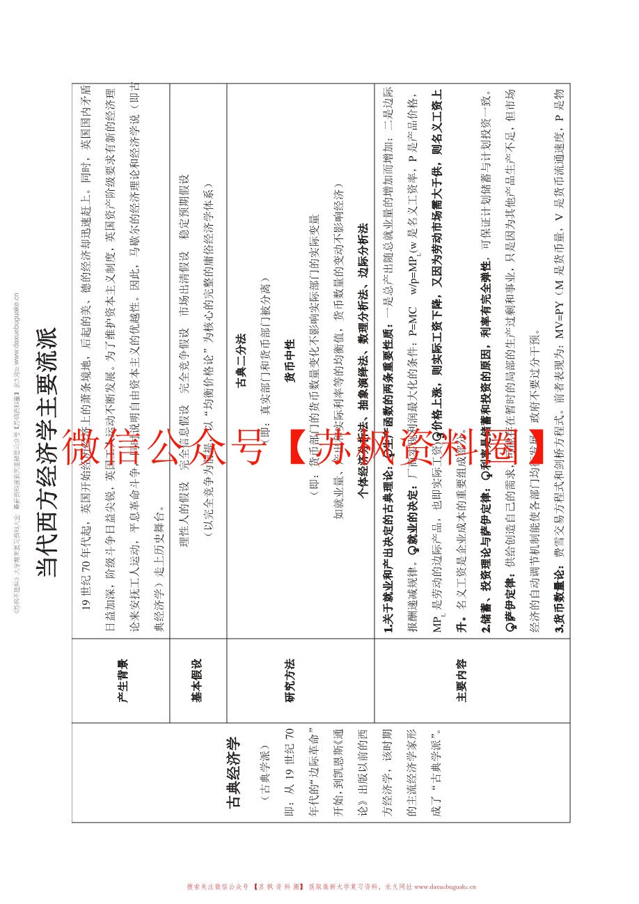 当代西方经济学流派